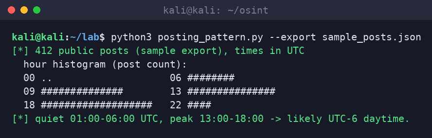 Kali terminal running a posting-pattern script on a sample public export, plotting an hour-of-day histogram in UTC and inferring a likely UTC-6 timezone.