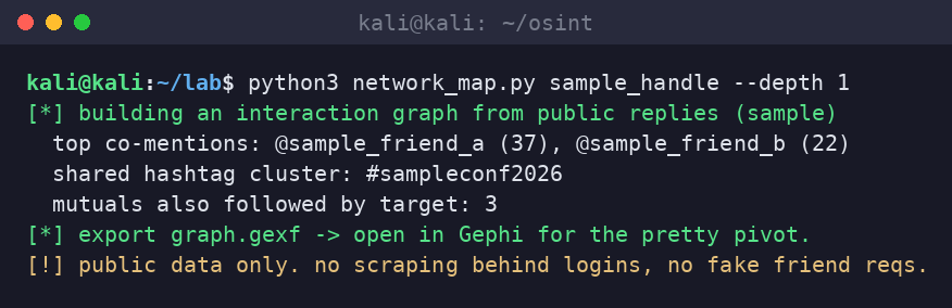 Kali terminal building an interaction graph from a sample handle, listing top co-mentions, a shared hashtag cluster, and mutuals, exported for Gephi.